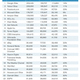 The top 25 US digital properties, and their mobile-accelerated growth rates.